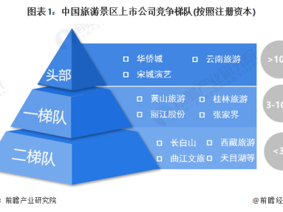 南昌中国旅游景区上市企业竞争梯队中国景区区域竞争格局分析